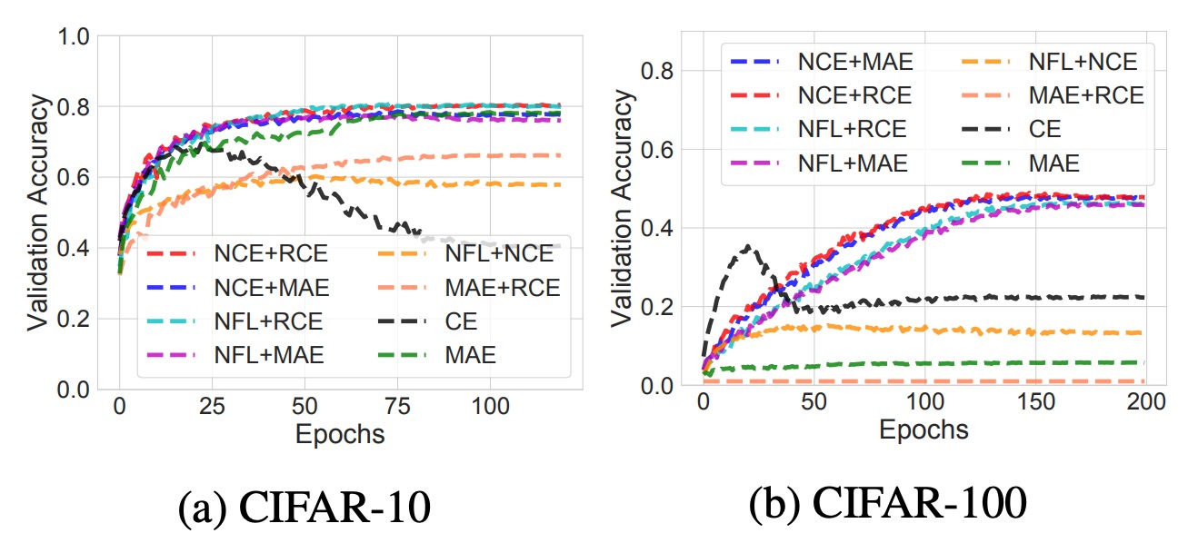 Normalized Loss Functions for Deep Learning with Noisy Labels | ZERO Lab