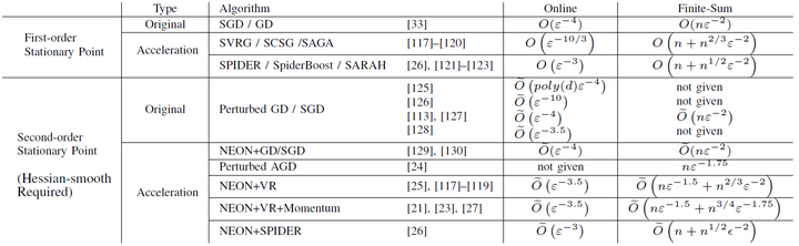 Accelerated First-Order Optimization Algorithms for Machine Learning ...