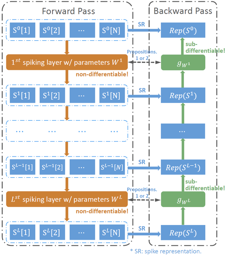 Training High-Performance Low-Latency Spiking Neural Networks by ...