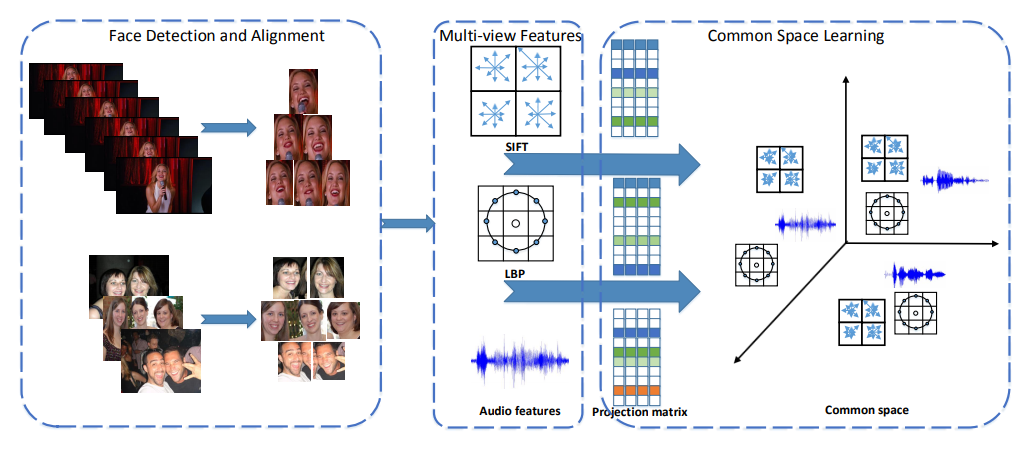 Multi-view Common Space Learning for Emotion Recognition in the Wild ...