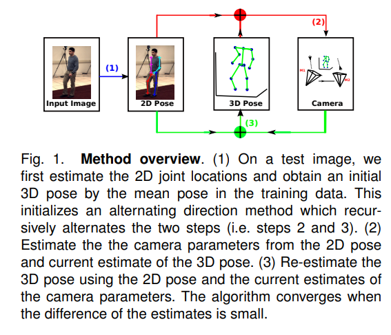 Overview of our approach to 3D pose estimation. (a) A person is... |  Download Scientific Diagram