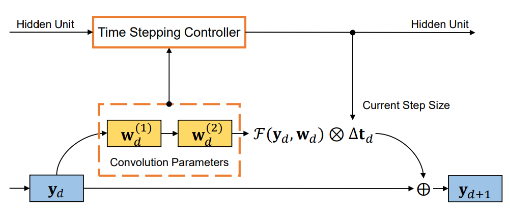 Dynamical System Inspired Adaptive Time Stepping Controller for ...