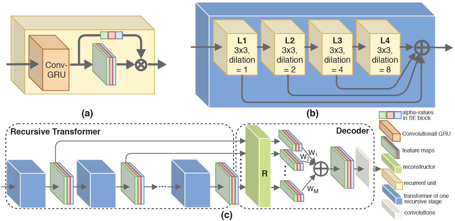 R^2 Net Recurrent and Recursive Network for Sparse View CT Artifacts ...